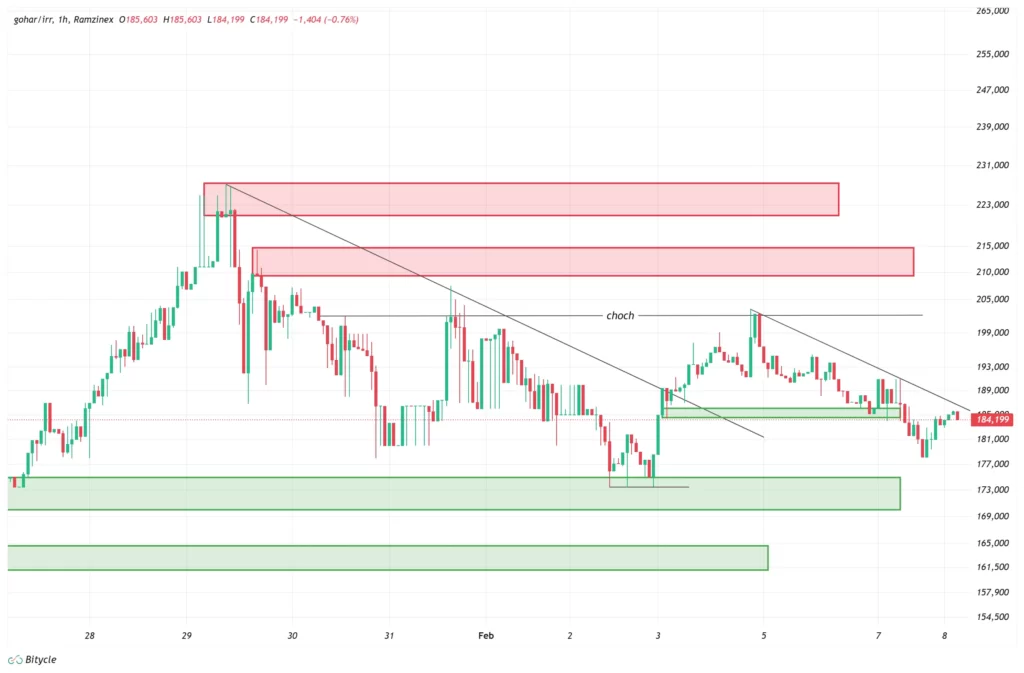 gold-1h-chart-19-bahman