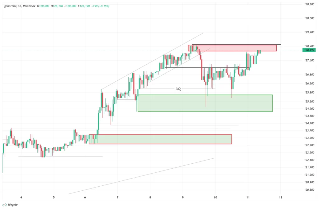 gold-1h-chart-20-azar