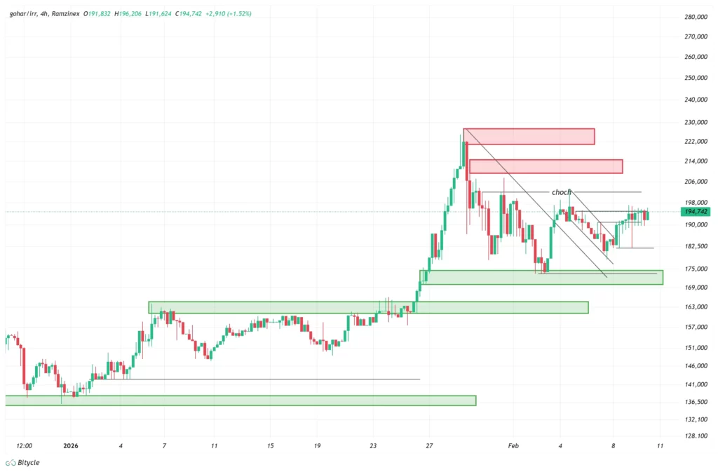 gold-1h-chart-21-bahman