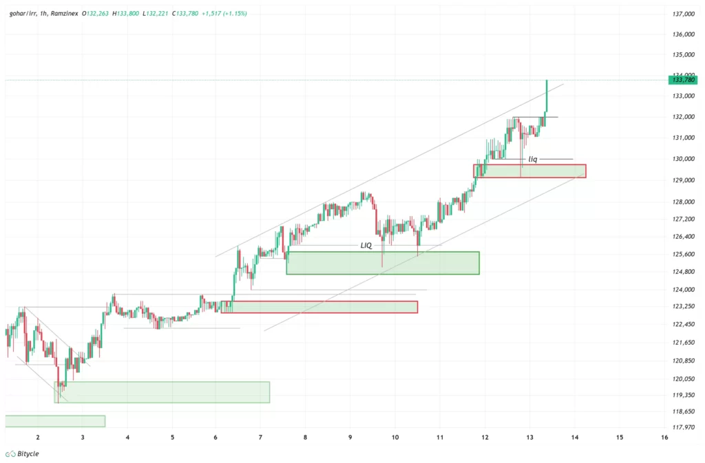 gold-1h-chart-22-azar
