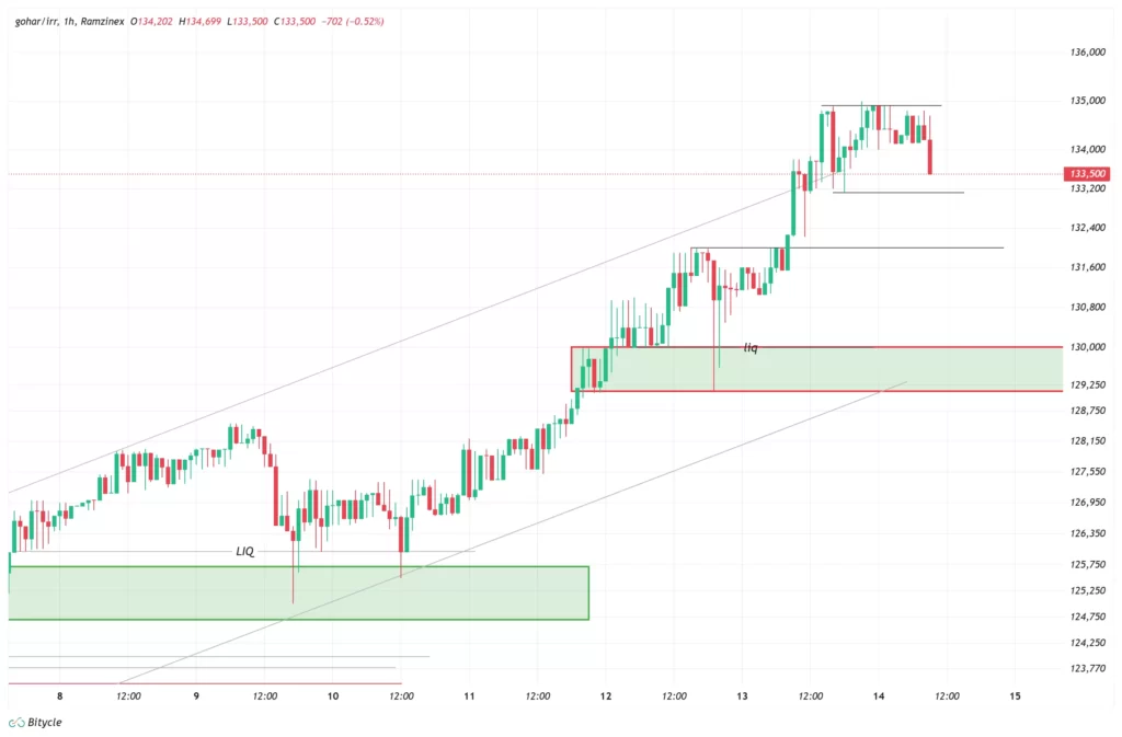 gold-1h-chart-23-azar