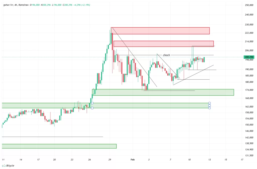 gold-1h-chart-23-bahman