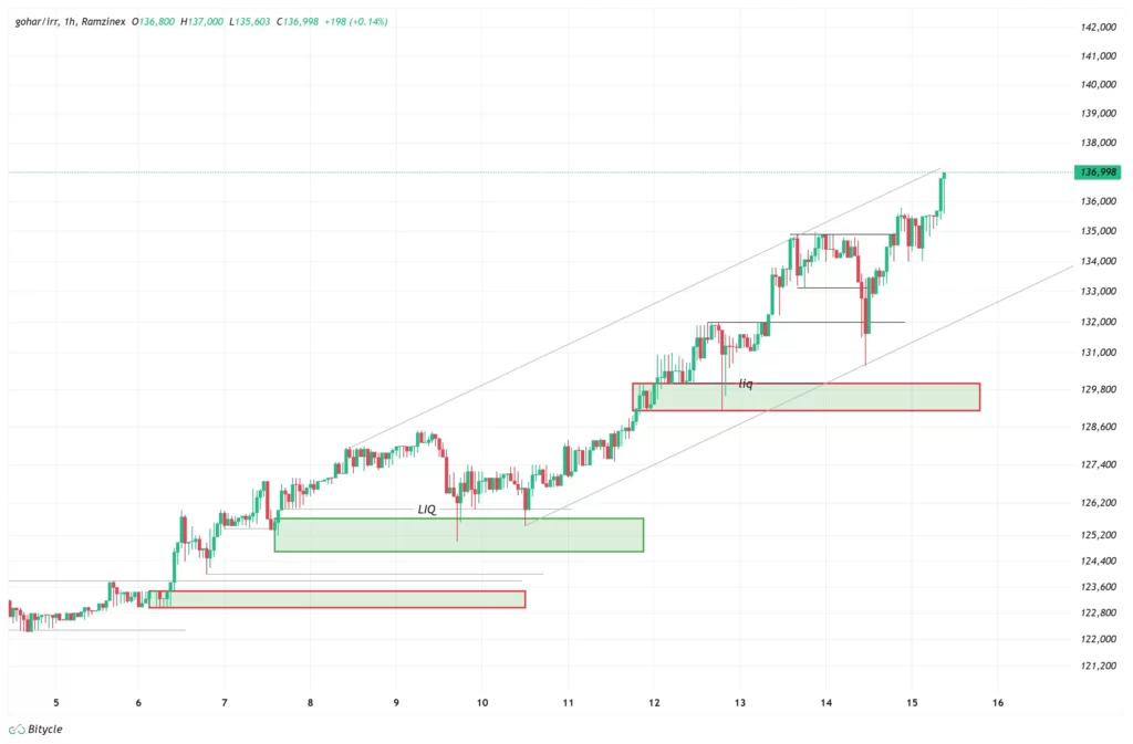 gold-1h-chart-24-azar