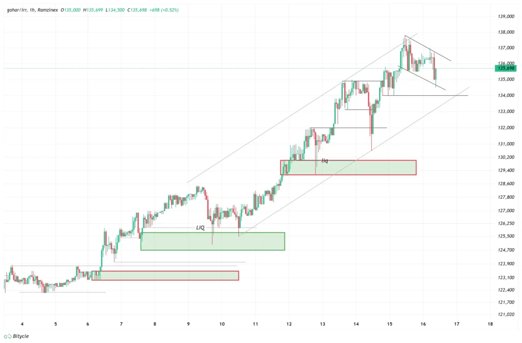 gold-1h-chart-25-azar