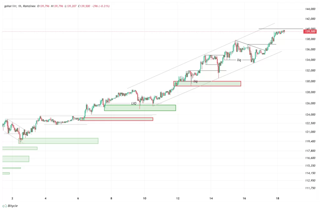 gold-1h-chart-27-azar