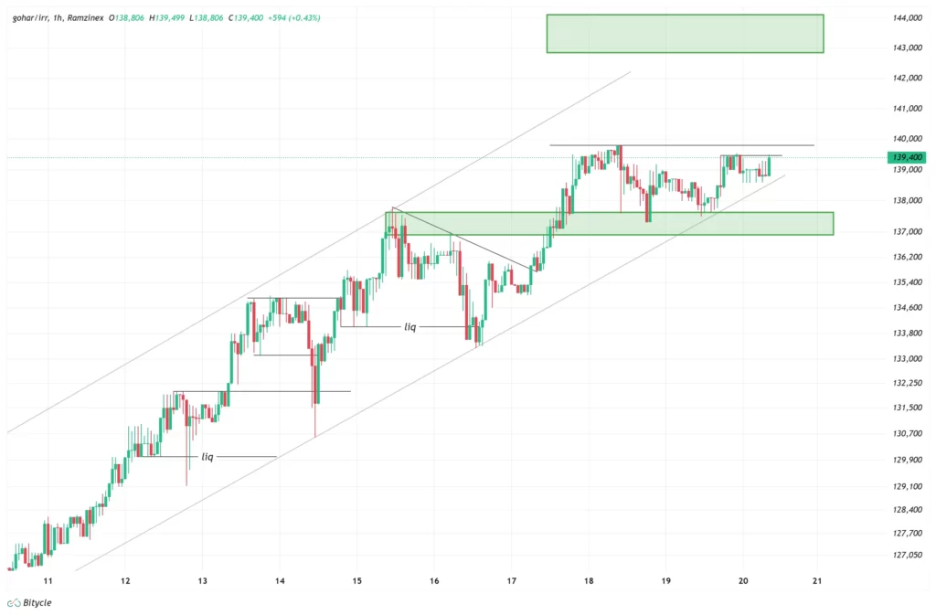 gold-1h-chart-29-azar