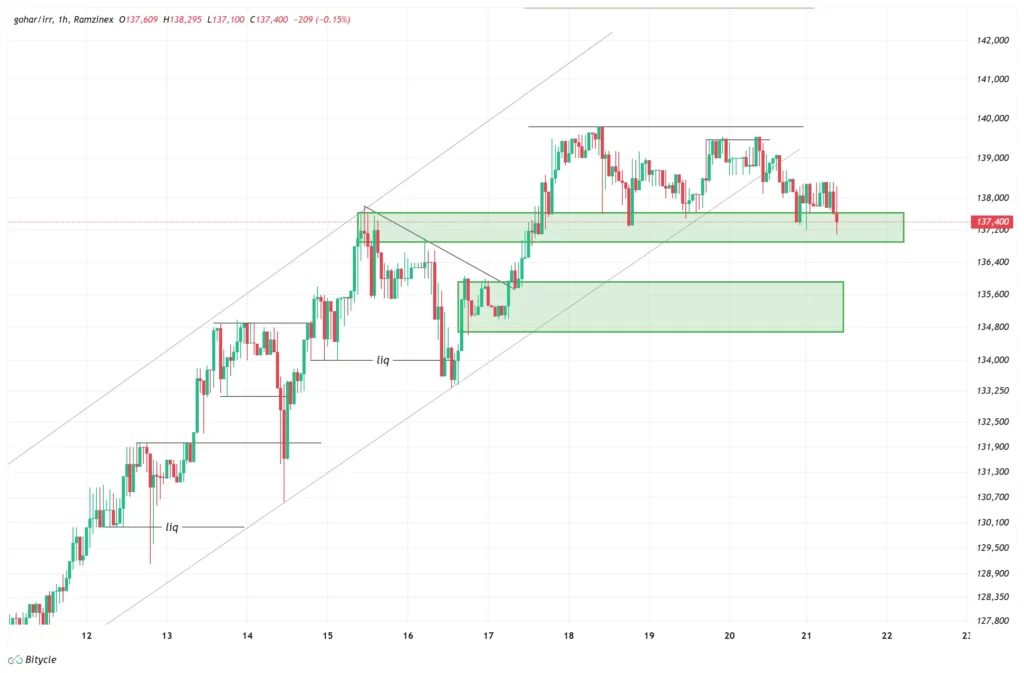 gold-1h-chart-30-azar