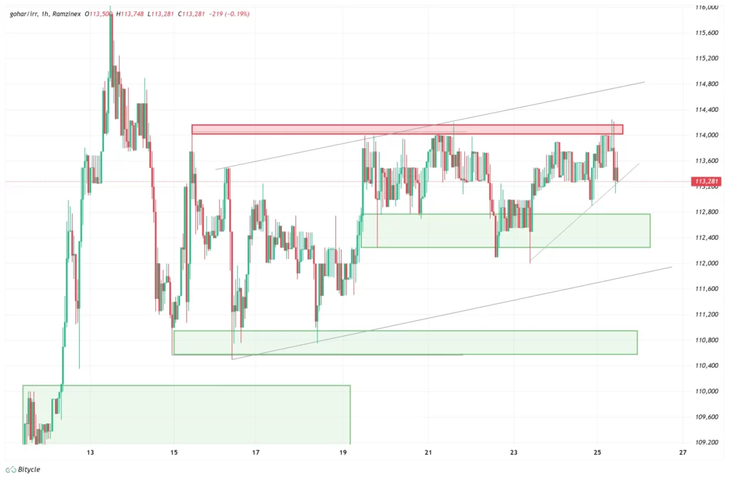 gold-1h-chart-4-azar
