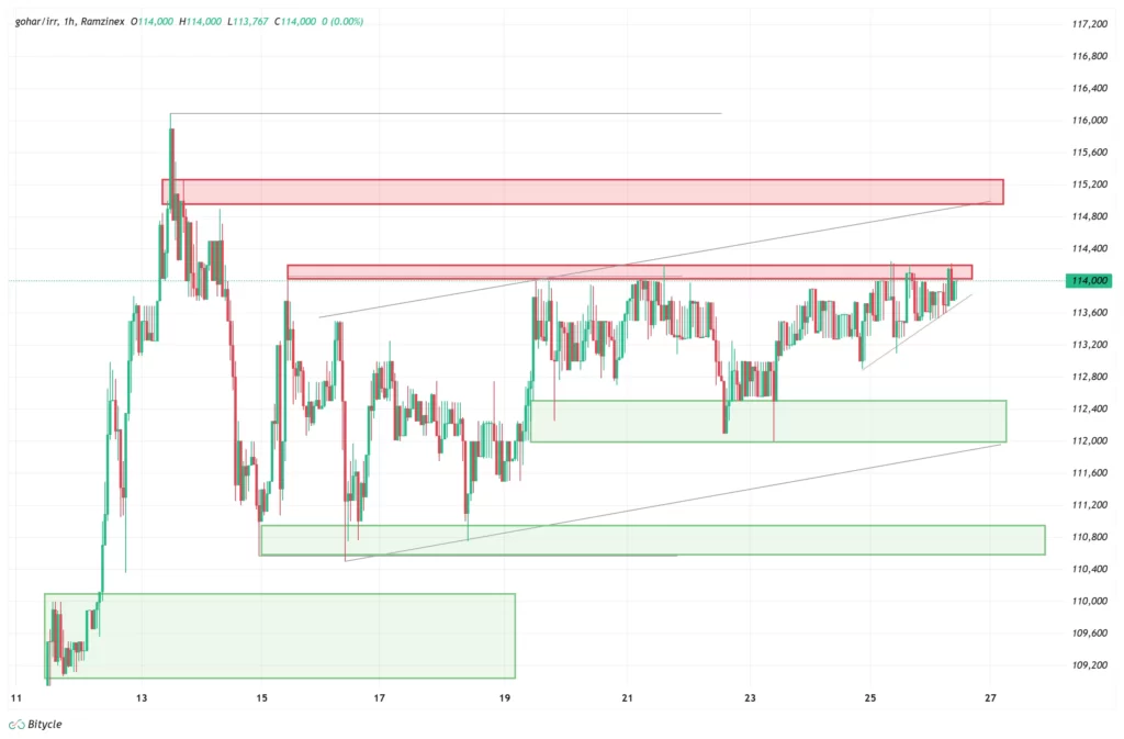 gold-1h-chart-5-azar