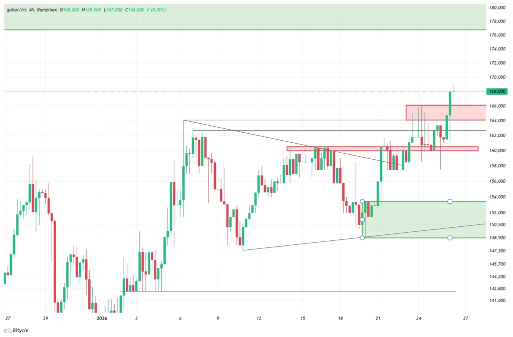 gold-1h-chart-6-bahman
