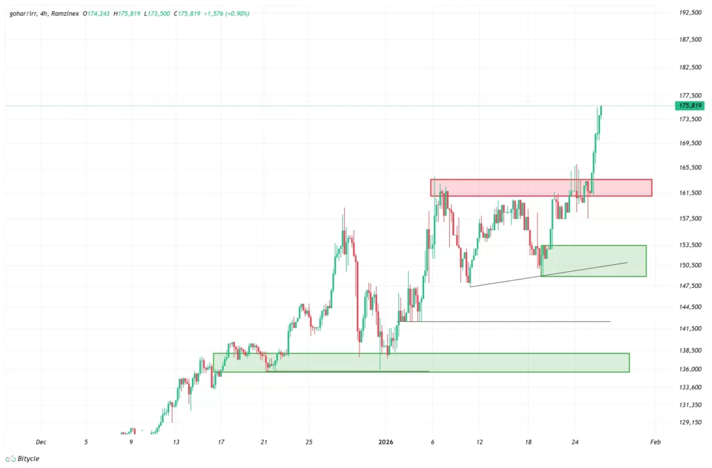 gold-1h-chart-7-bahman