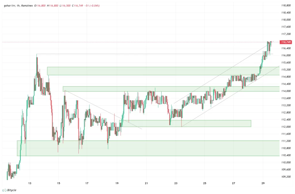 gold-1h-chart-8-azar