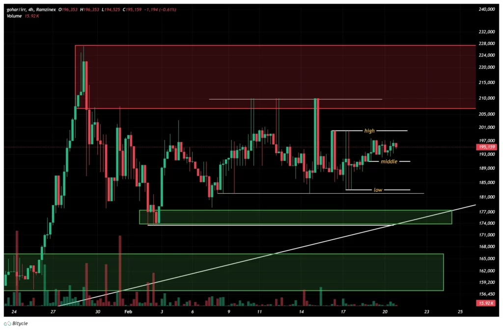 gold-4h-chart-2-esfand
