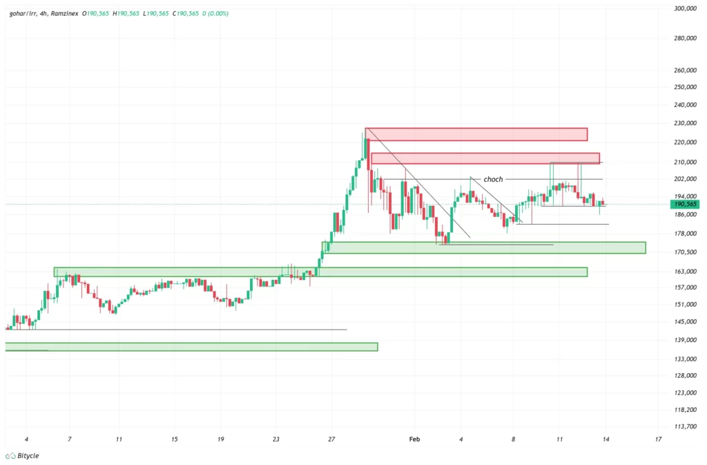 gold-4h-chart-25-bahman
