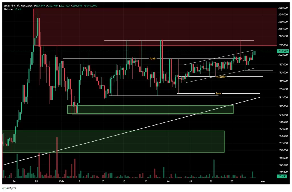 gold-4h-chart-9-esfand
