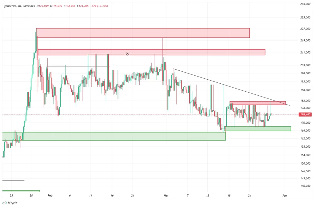 gold-4h-chart-9-farvardin