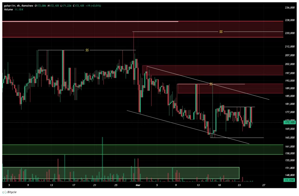 gold-daily-chart-5-farvardin