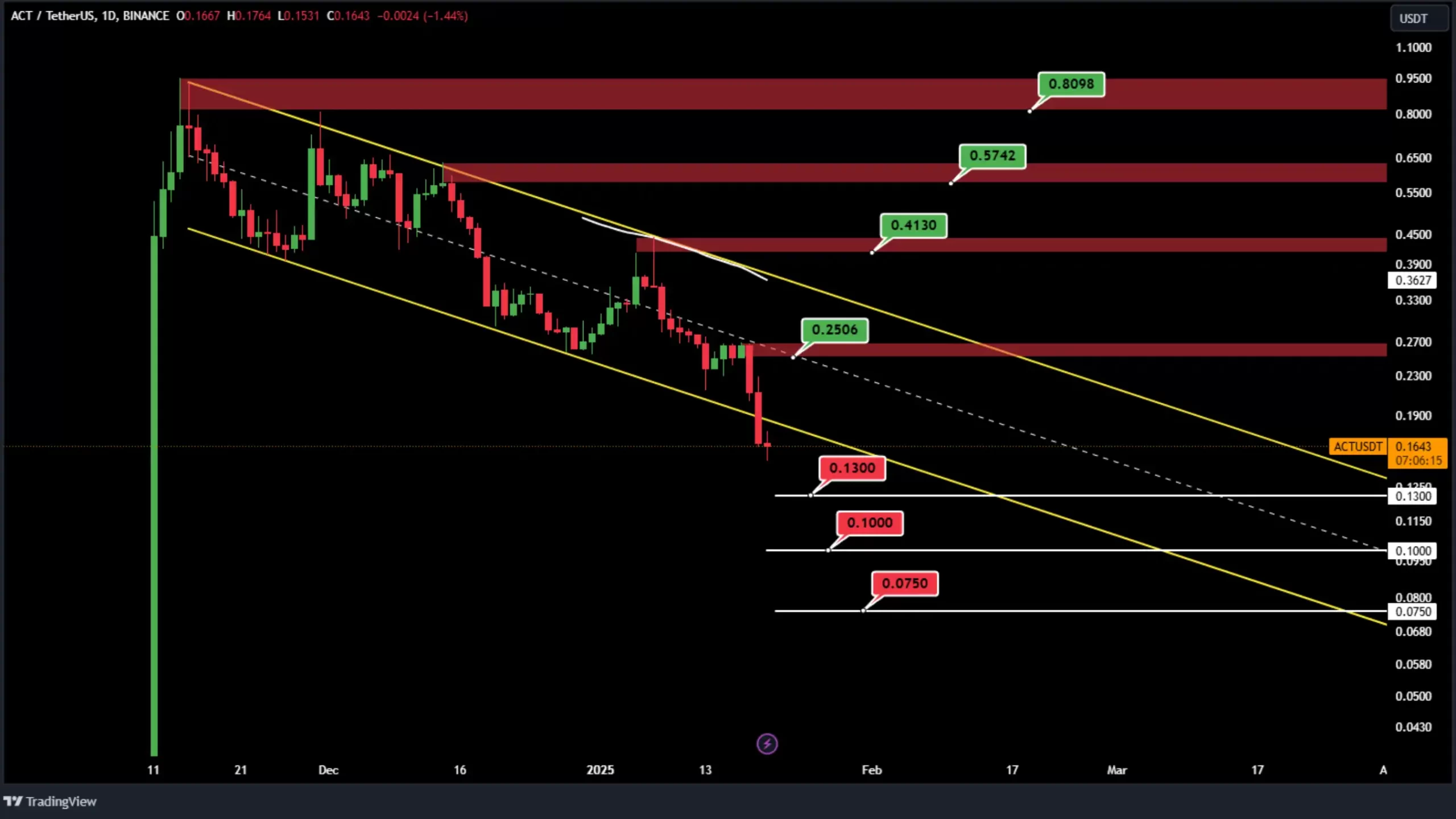 تحلیل اَسِت آی در تایم فریم روزانه ژانویه 2025