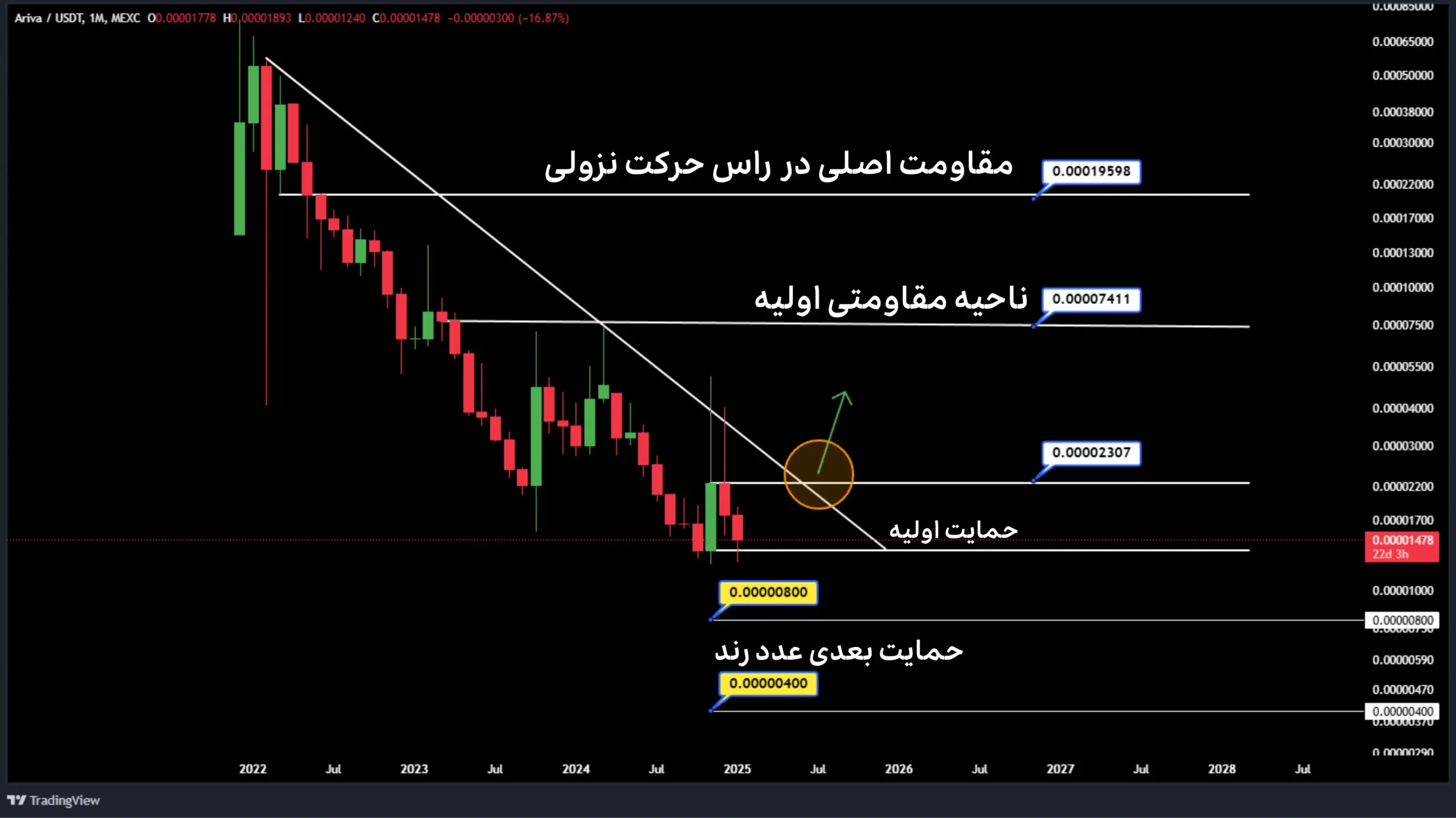 تحلیل اریوا در تایم فریم ماهانه ژانویه 2025