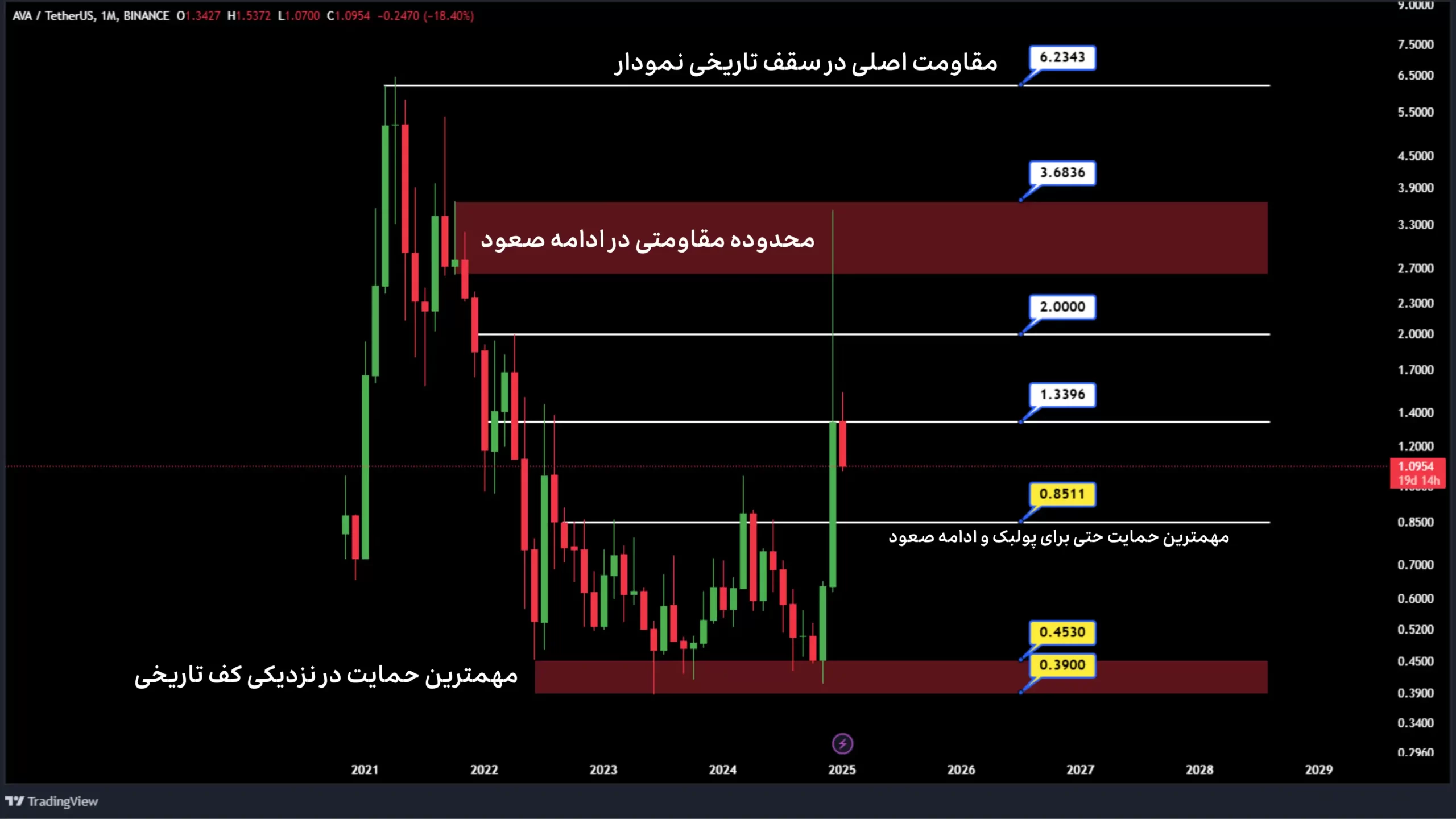 تحلیل آوا در تایم فریم ماهانه ژانویه 2025