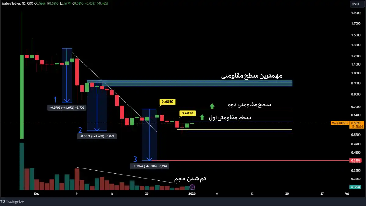 تحلیل میجر در تایم فریم روزانه (دسامبر 2024)