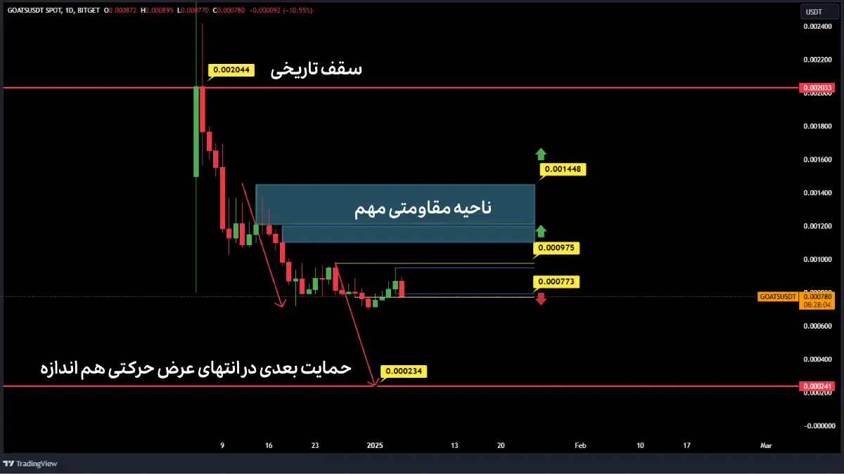 تحلیل گوتز در تایم فریم روزانه (ژانویه 2025)