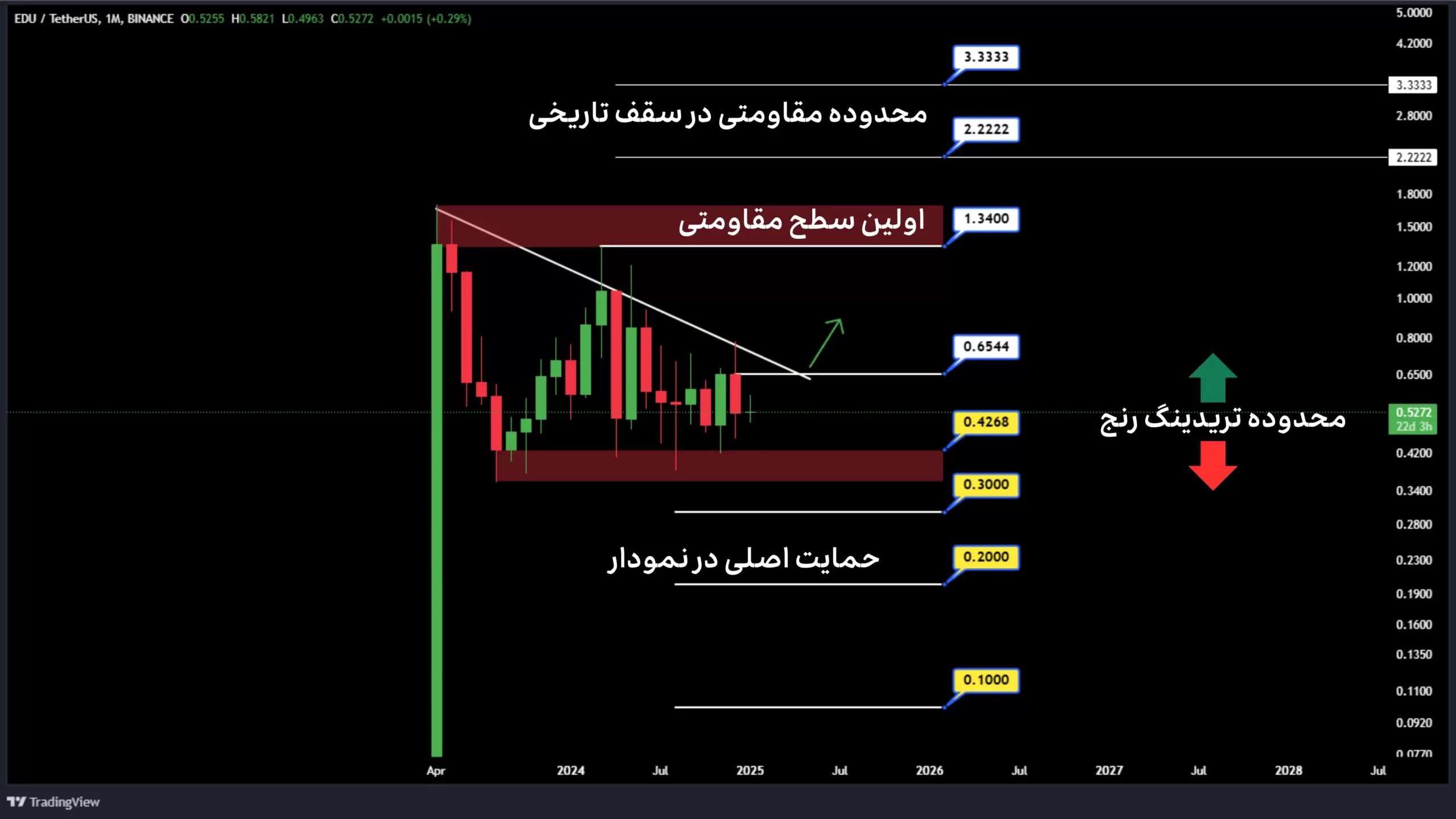 تحلیل اوپن کمپس در تایم فریم ماهانه ژانویه 2025