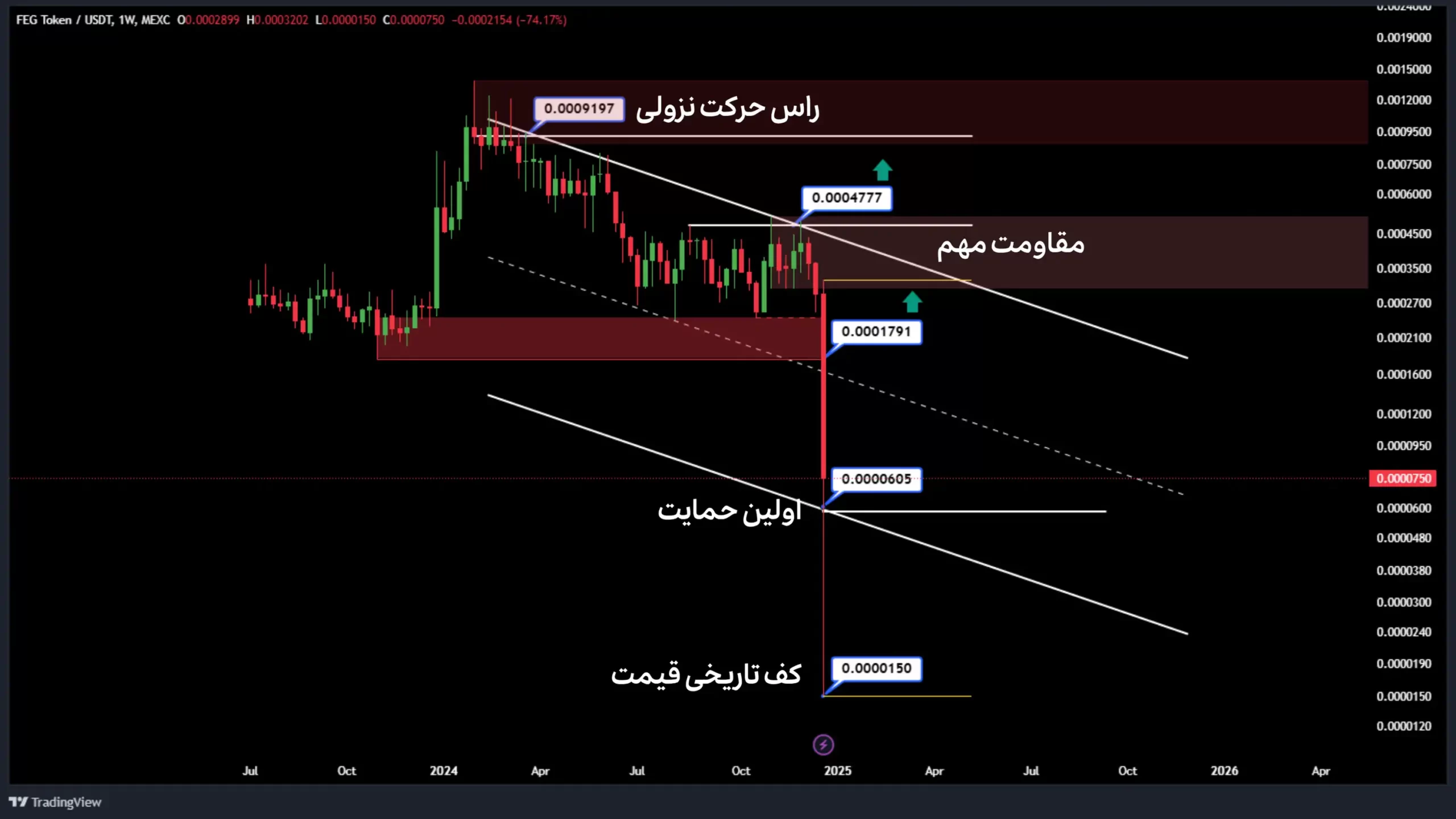تحلیل فگ در تایم فریم هفتگی ژانویه 2025