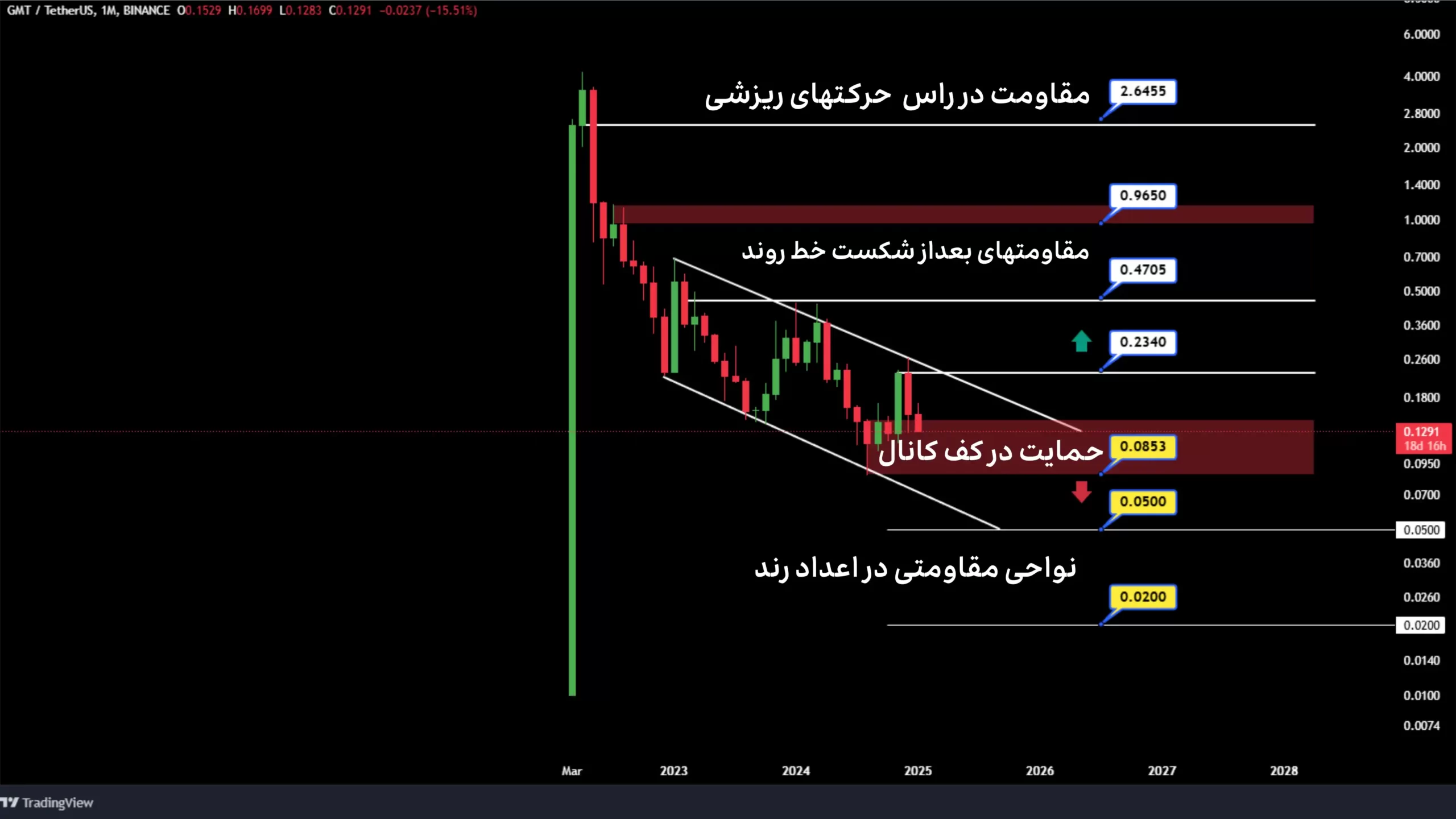 تحلیل استپن در تایم فریم ماهانه ژانویه 2025
