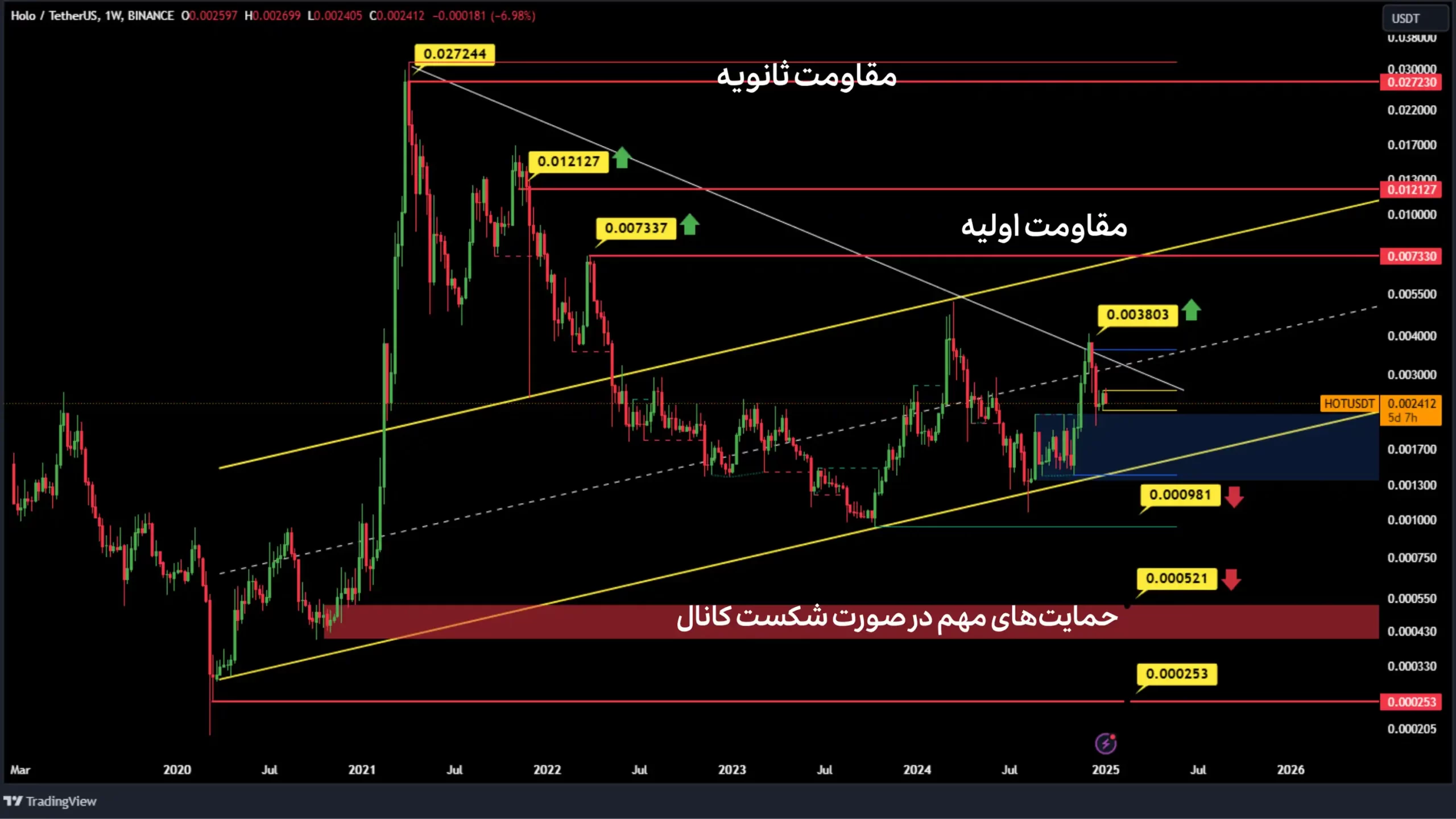 تحلیل گرویتی در تایم فریم روزانه ژانویه 2025