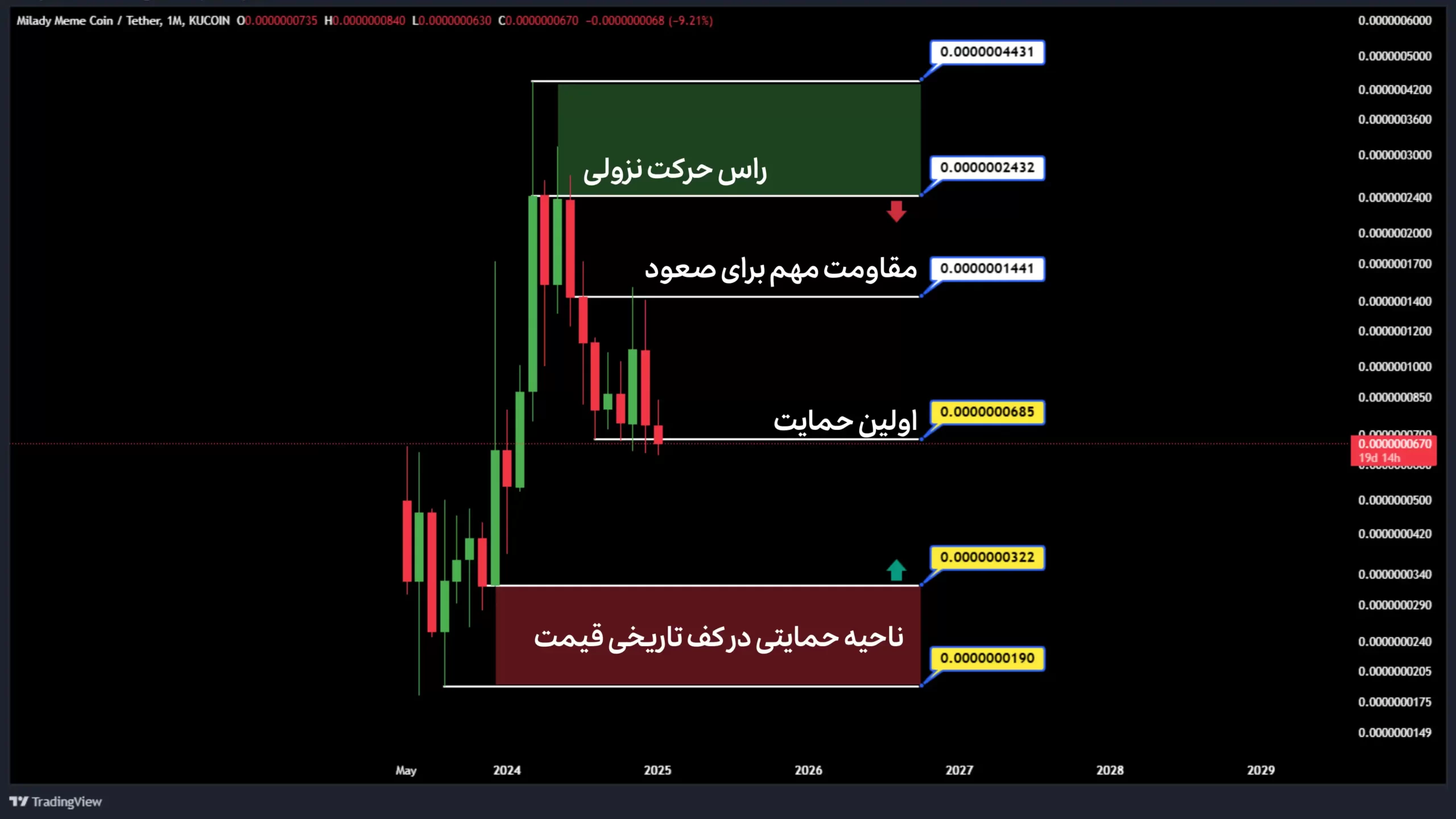 تحلیل لیدیز (یک میلیون تایی) در تایم فریم ماهانه ژانویه 2025