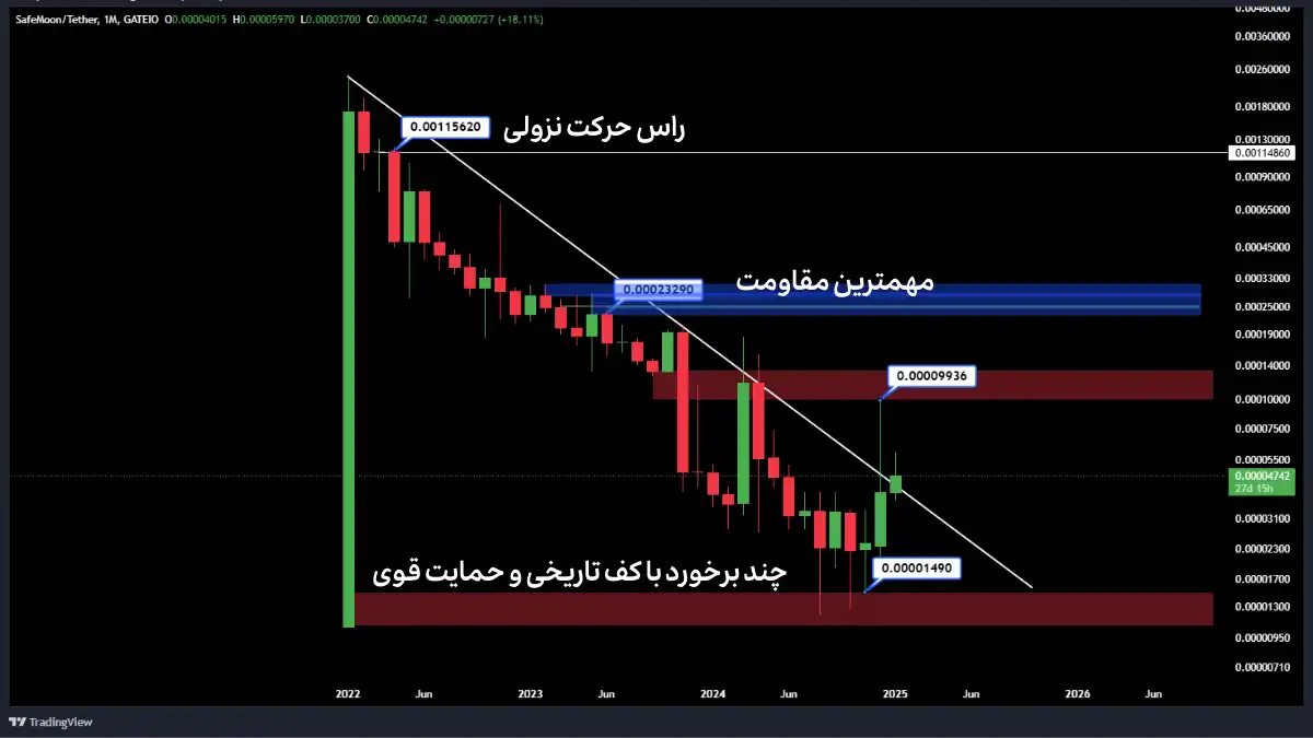 تحلیل سیف مون در تایم فریم ماهانه (ژانویه 2025)
