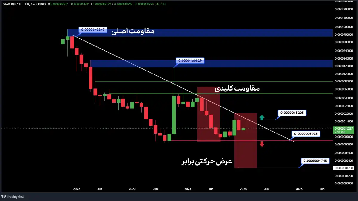 تحلیل استارلینک در تایم فریم ماهاته (ژانویه 2025)