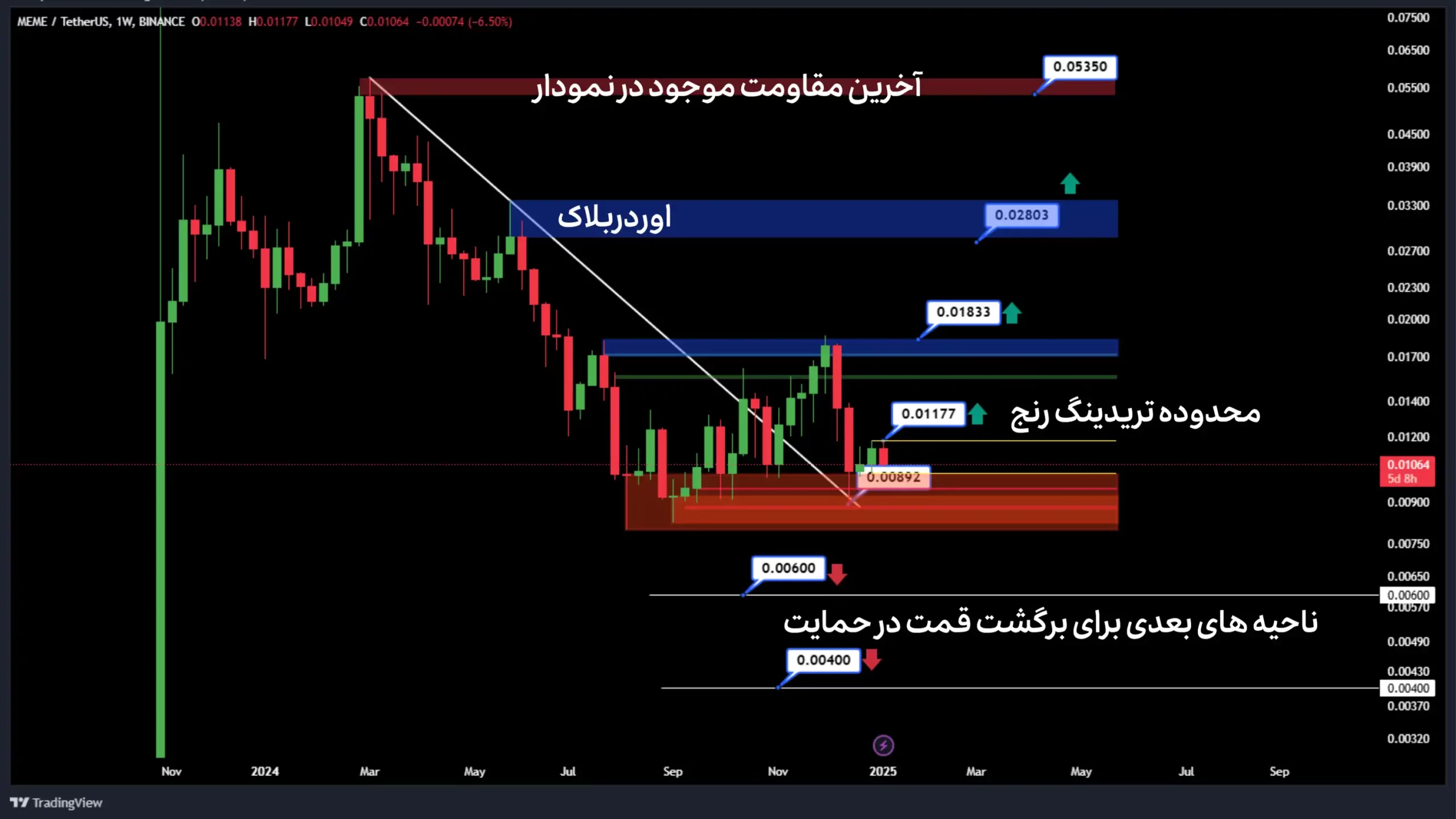 تحلیل میم کوین در تایم فریم هفتگی ژانویه 2025