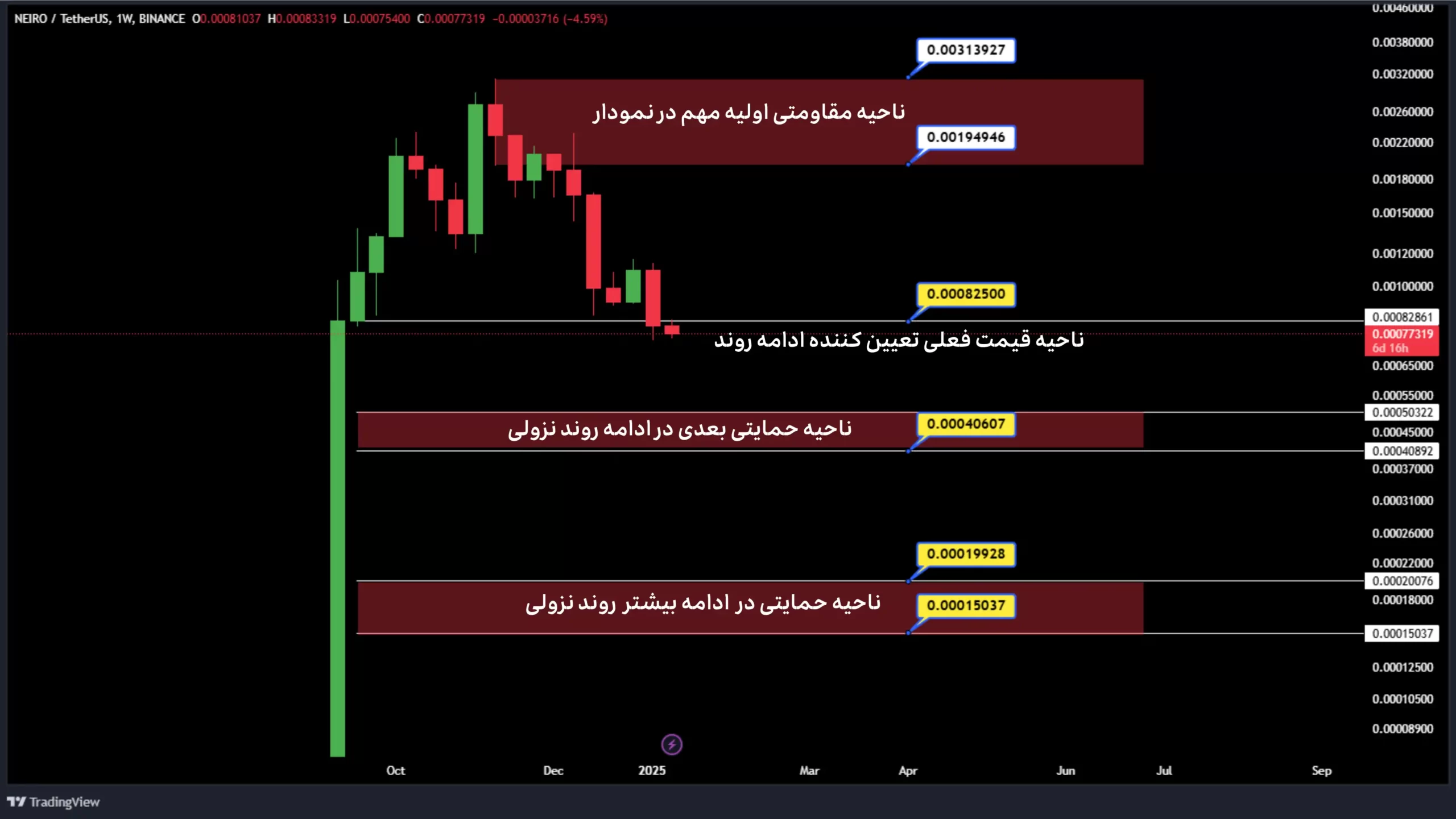 تحلیل نیرو در تایم فریم هفتگی ژانویه 2025