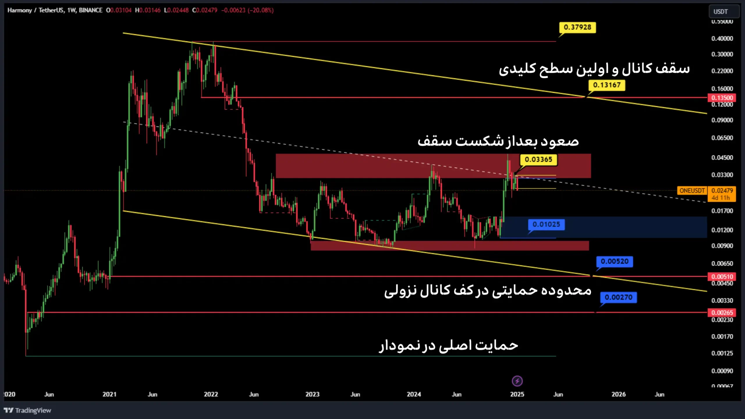 تحلیل هارمونی در تایم فریم هفتگی ژانویه 2025