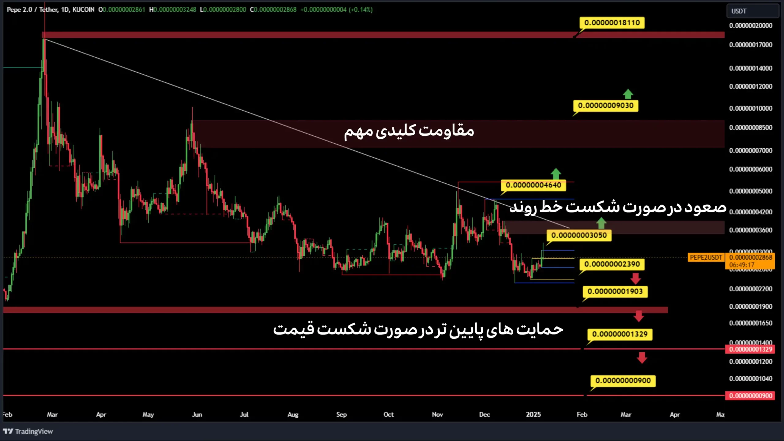 تحلیل په په ۲ (هزارتایی) در تایم فریم روزانه ژانویه 2025