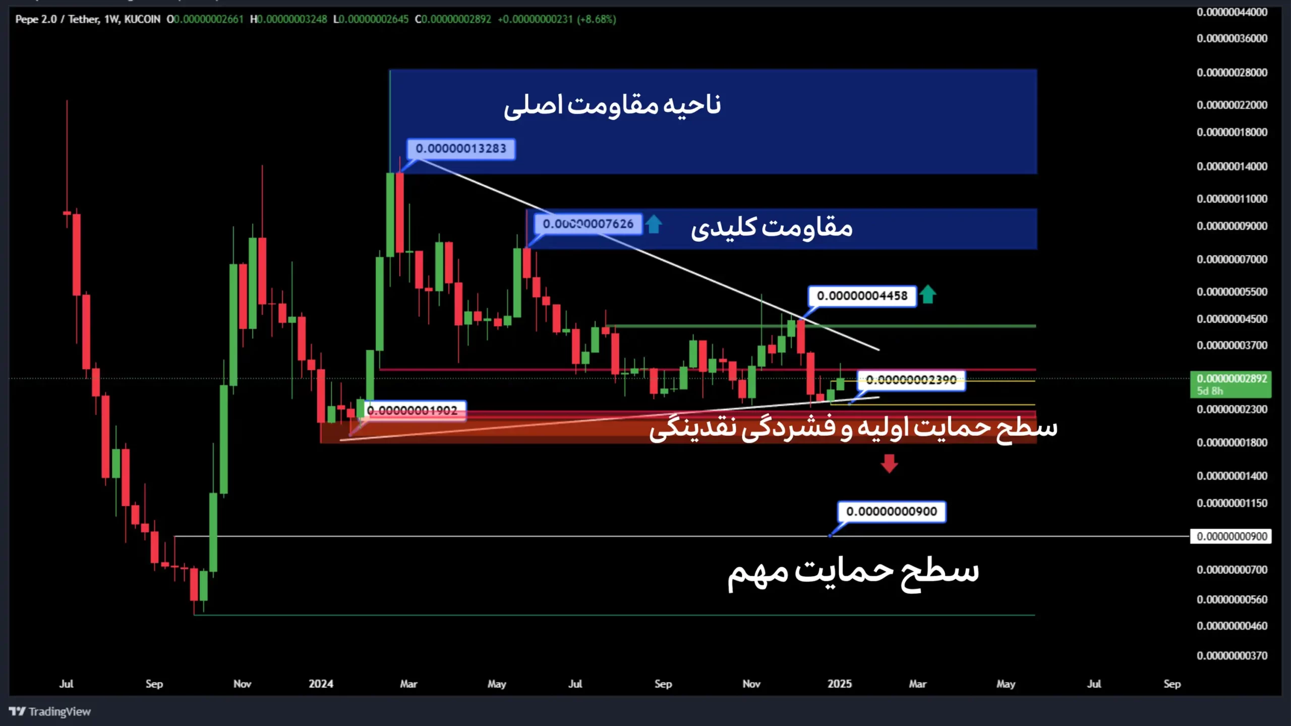تحلیل په په ۲ (هزارتایی) در تایم فریم هفتگی ژانویه 2025