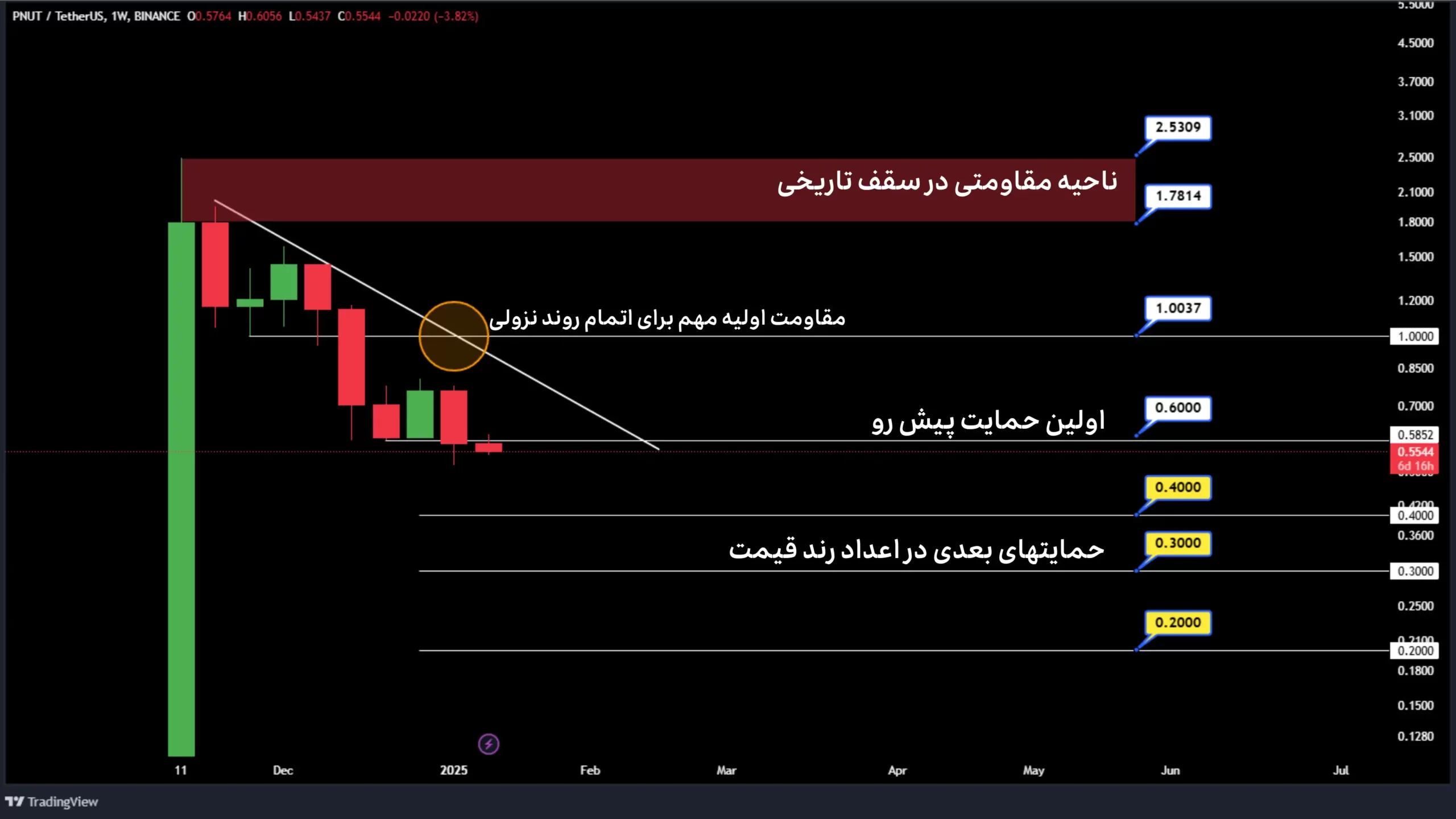 تحلیل پینات در تایم فریم هفتگی ژانویه 2025