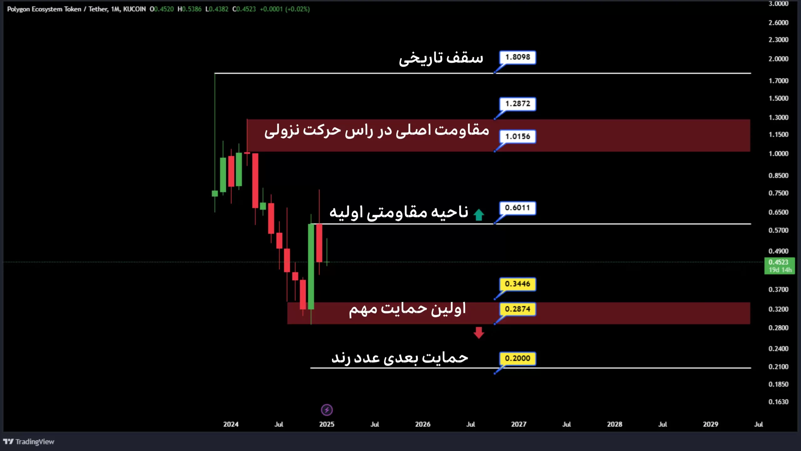 تحلیل پالیگان در تایم فریم ماهانه ژانویه 2025