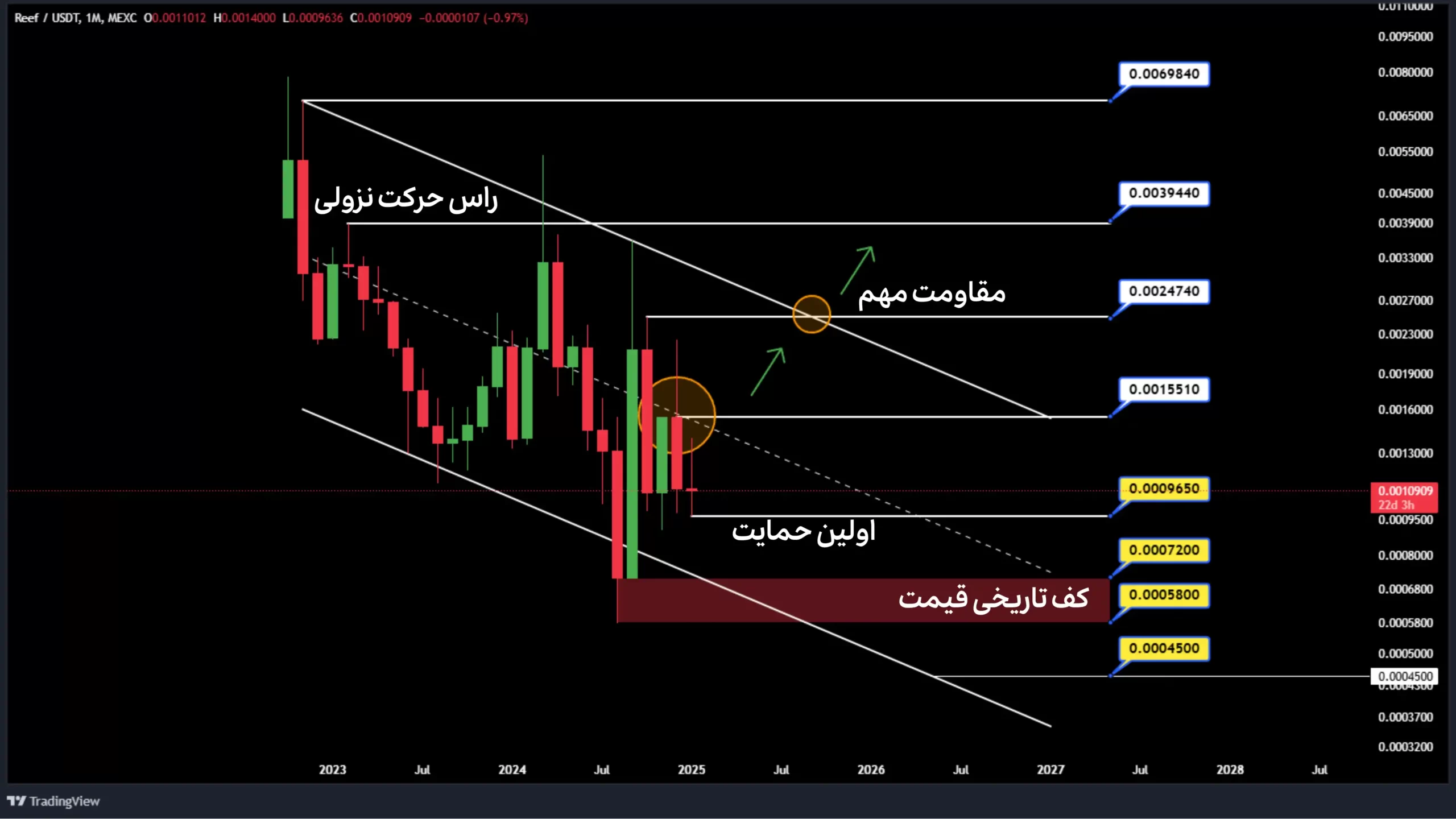 تحلیل ریف در تایم فریم ماهانه ژانویه 2025