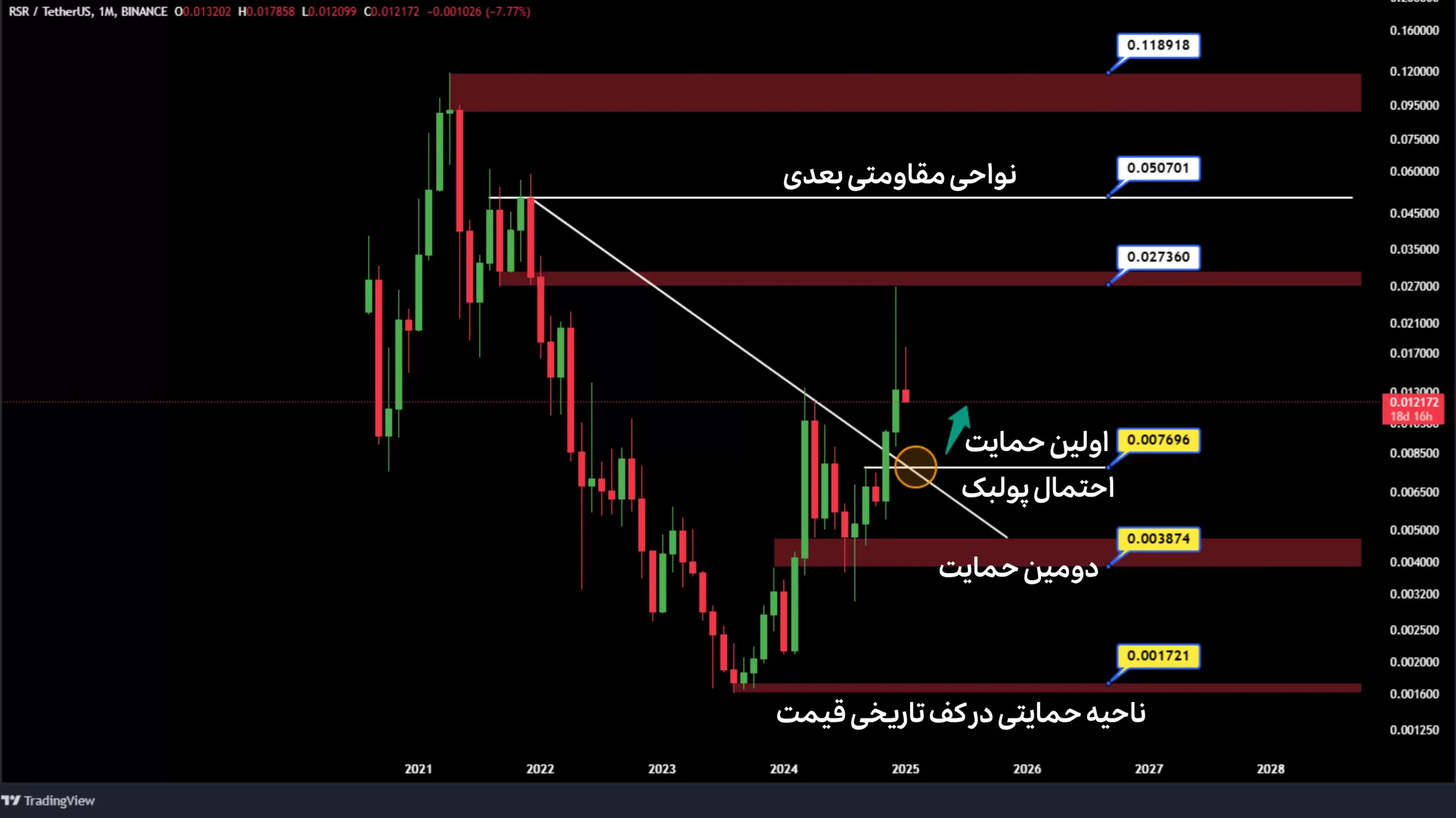 تحلیل رزرو رایتس در تایم فریم ماهانه ژانویه 2025
