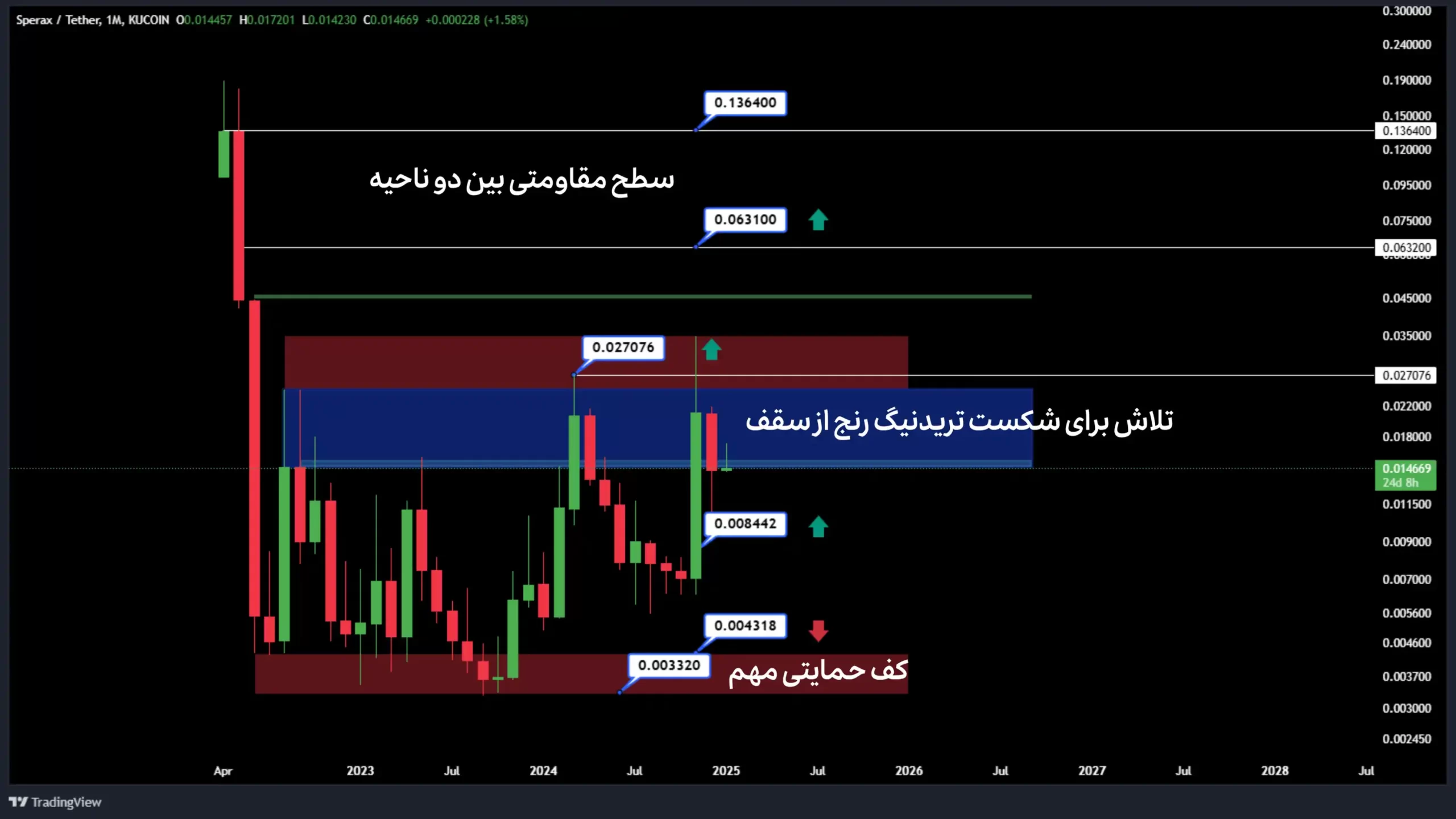 تحلیل اکسپراس در تایم فریم ماهانه ژانویه 2025