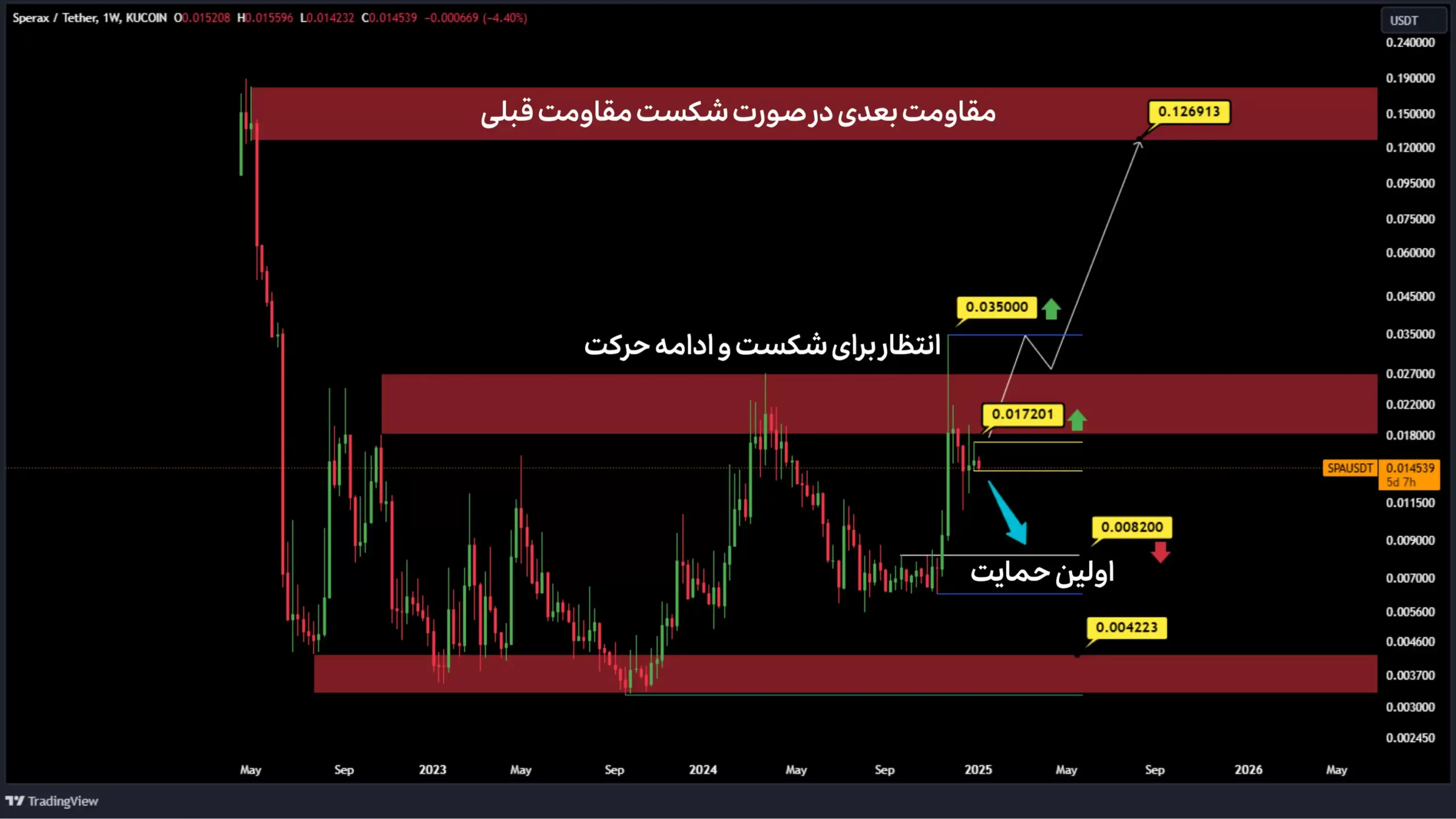 تحلیل اکسپراس در تایم فریم هفتگی ژانویه 2025