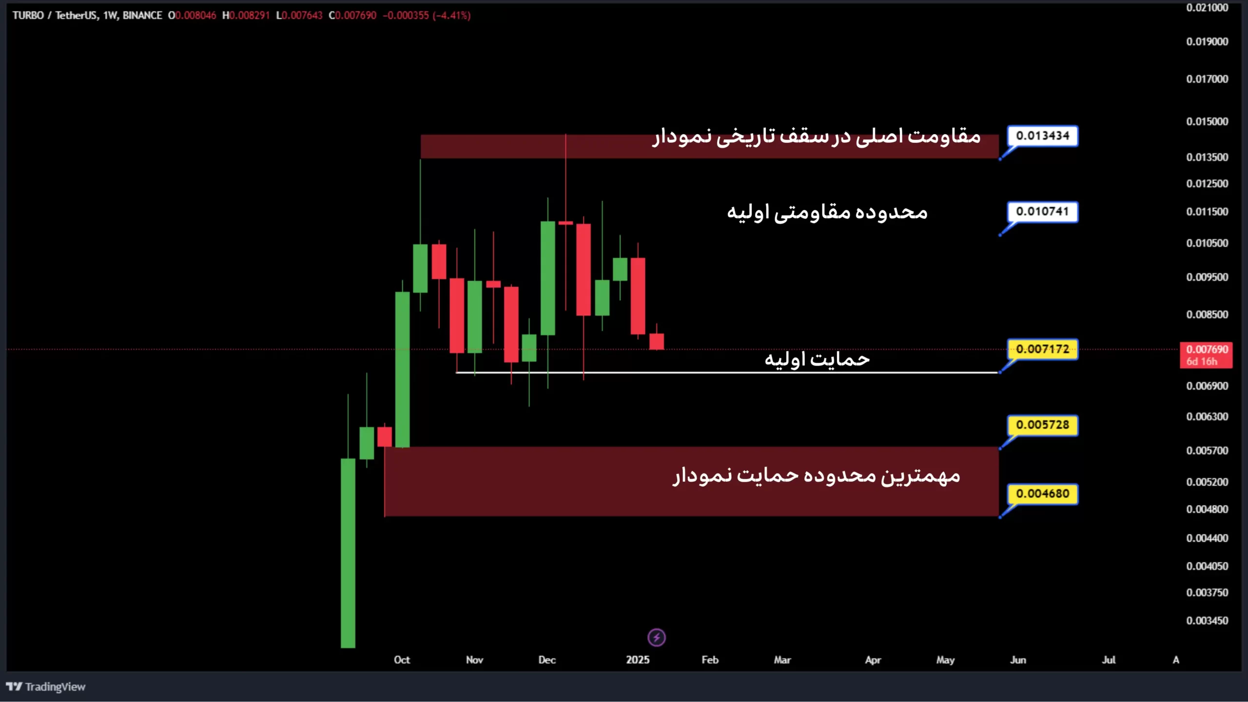 تحلیل توربو در تایم فریم هفتگی ژانویه 2025