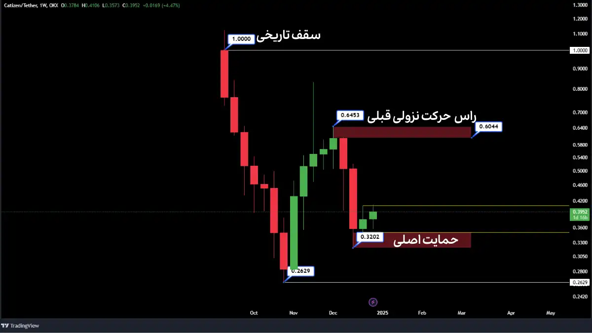 تحلیل کتیزن در تایم فریم هفتگی (ژانویه 2025)