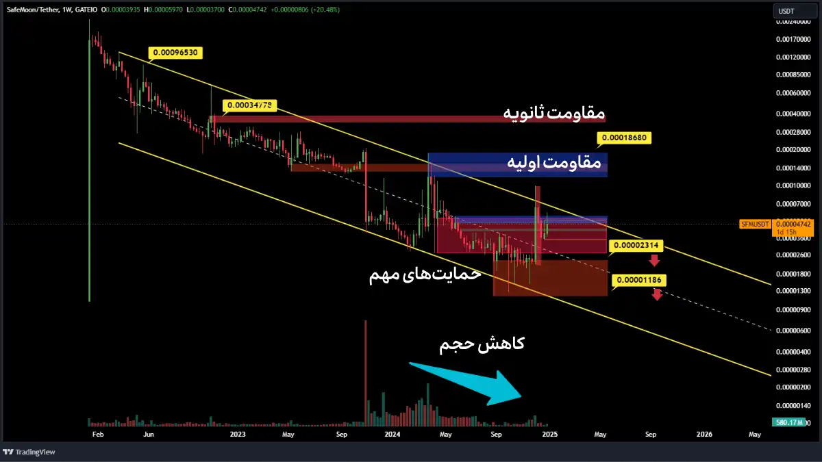 تحلیل سیف مون در تایم فریم هفتگی (ژانویه 2025)