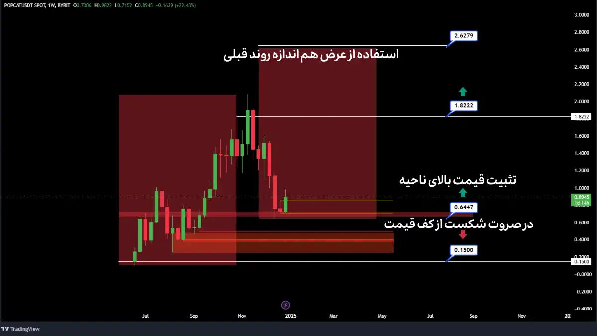 تحلیل پاپکت در تایم فریم هفتگی (ژانویه 2025)