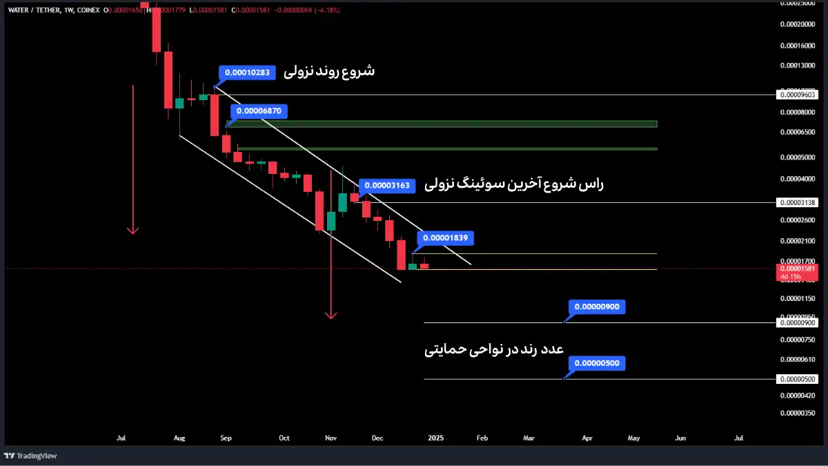 تحلیل واتردر تایم فریم هفتگی (ژانویه 2025)