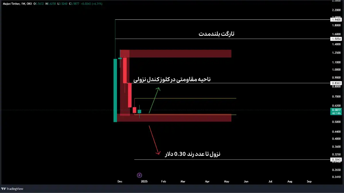 تحلیل میجر در تایم فریم هفتگی (دسامبر 2024)